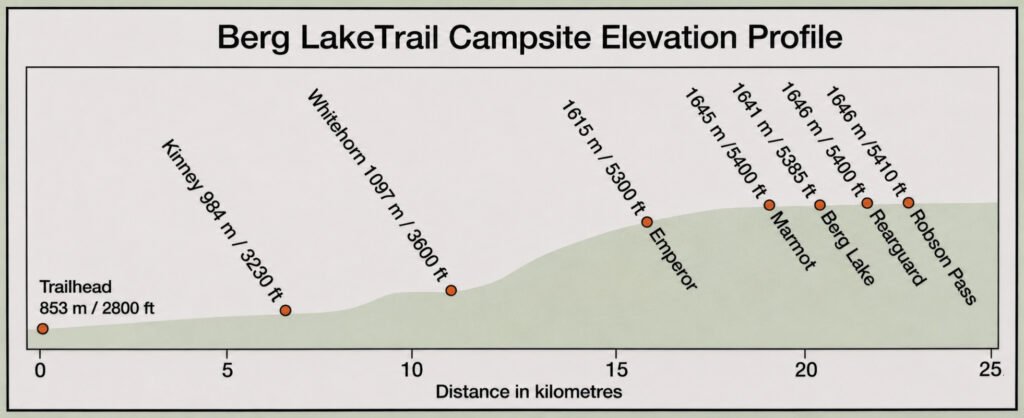 Elevation profile of the Berg Lake Trail showing the gradual climb from the trailhead at 853 metres to Robson Pass at 1,646 metres over approximately 23 kilometres. The chart marks all campgrounds along the route including Kinney Lake, Whitehorn, Emperor Falls, Marmot, Berg Lake, Rearguard, and Robson Pass, helping hikers understand where the major elevation gains occur.
